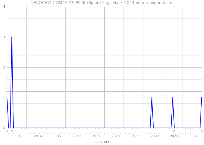 NEGOCIOS COMPATIBLES SL (Spain) Page visits 2024 