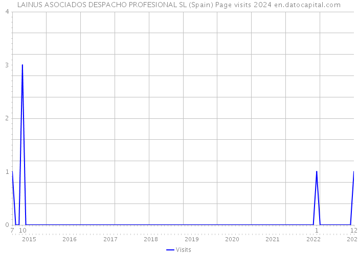 LAINUS ASOCIADOS DESPACHO PROFESIONAL SL (Spain) Page visits 2024 