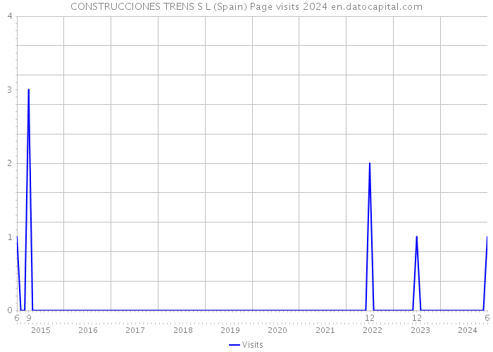 CONSTRUCCIONES TRENS S L (Spain) Page visits 2024 