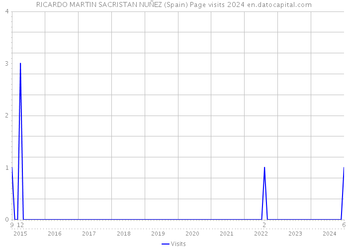 RICARDO MARTIN SACRISTAN NUÑEZ (Spain) Page visits 2024 