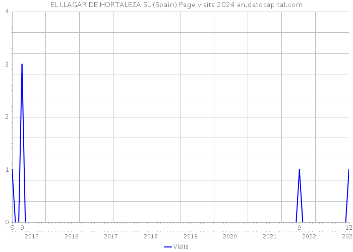 EL LLAGAR DE HORTALEZA SL (Spain) Page visits 2024 