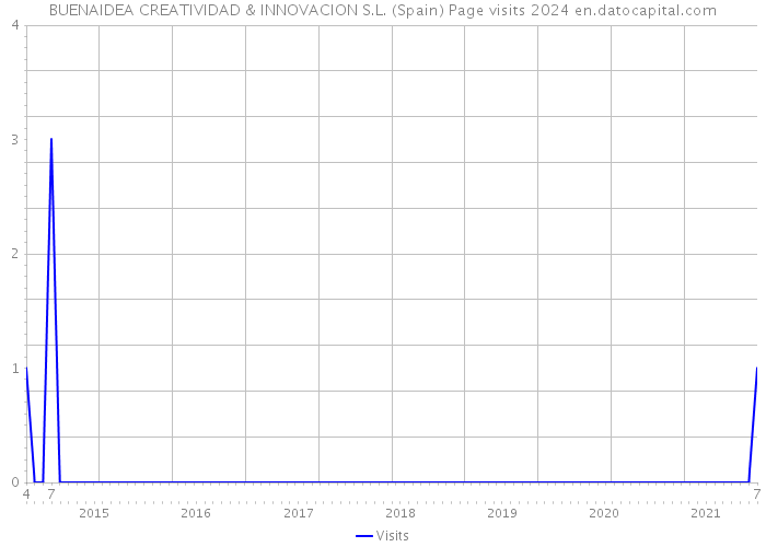 BUENAIDEA CREATIVIDAD & INNOVACION S.L. (Spain) Page visits 2024 