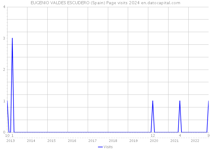 EUGENIO VALDES ESCUDERO (Spain) Page visits 2024 