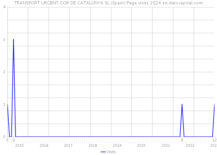 TRANSPORT URGENT COR DE CATALUNYA SL (Spain) Page visits 2024 