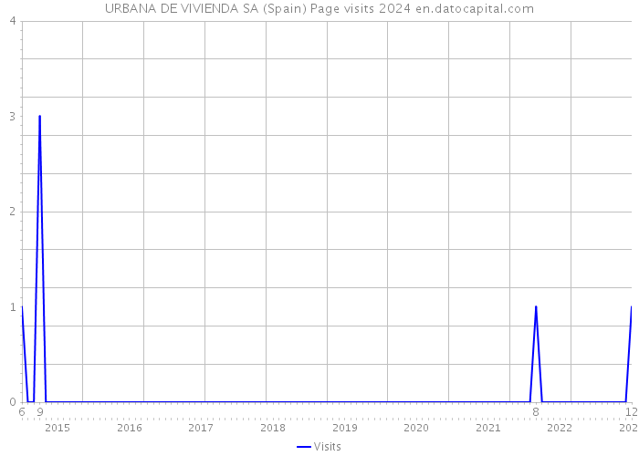 URBANA DE VIVIENDA SA (Spain) Page visits 2024 