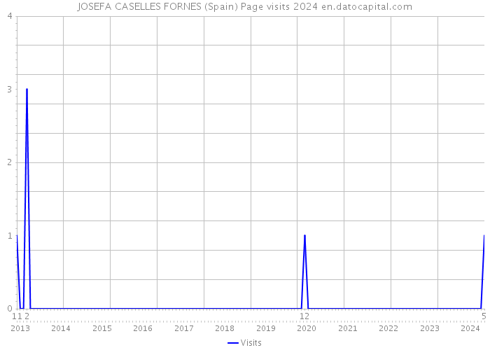 JOSEFA CASELLES FORNES (Spain) Page visits 2024 