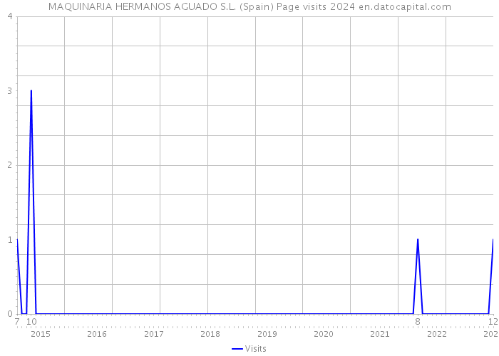 MAQUINARIA HERMANOS AGUADO S.L. (Spain) Page visits 2024 