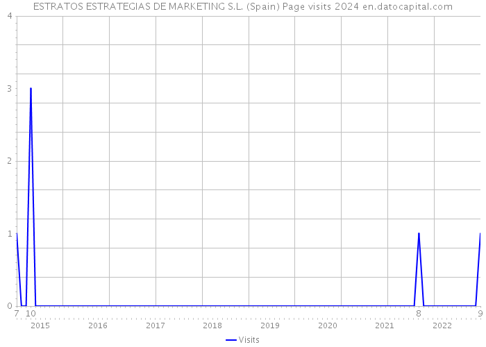 ESTRATOS ESTRATEGIAS DE MARKETING S.L. (Spain) Page visits 2024 