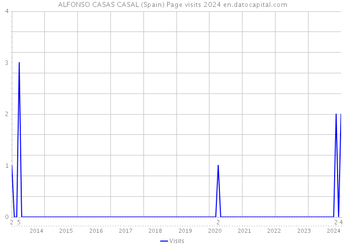 ALFONSO CASAS CASAL (Spain) Page visits 2024 