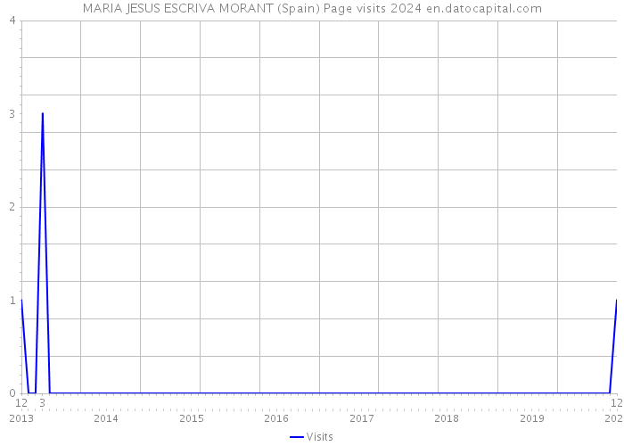 MARIA JESUS ESCRIVA MORANT (Spain) Page visits 2024 