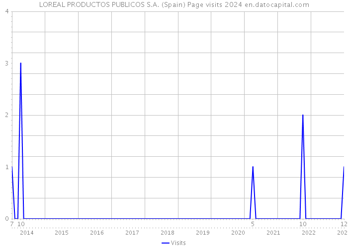 LOREAL PRODUCTOS PUBLICOS S.A. (Spain) Page visits 2024 