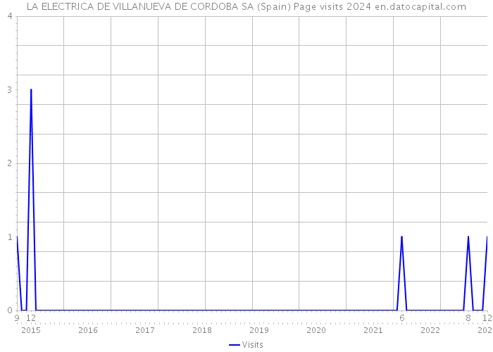 LA ELECTRICA DE VILLANUEVA DE CORDOBA SA (Spain) Page visits 2024 