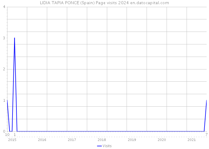 LIDIA TAPIA PONCE (Spain) Page visits 2024 