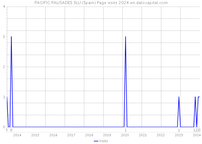 PACIFIC PALISADES SLU (Spain) Page visits 2024 