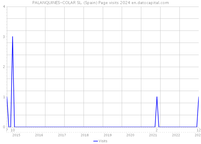 PALANQUINES-COLAR SL. (Spain) Page visits 2024 