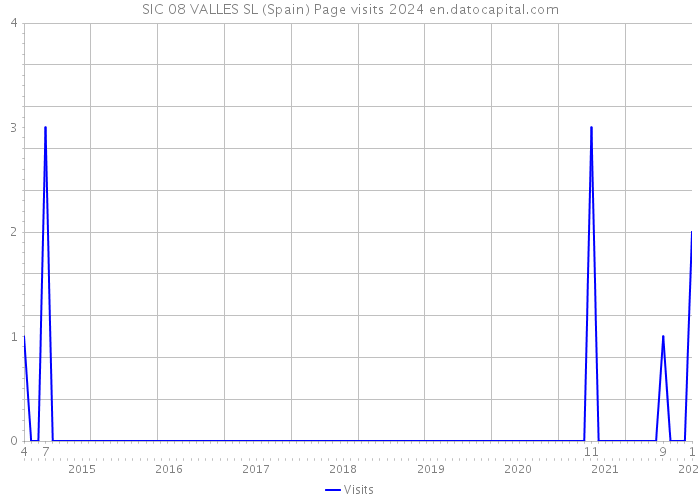 SIC 08 VALLES SL (Spain) Page visits 2024 