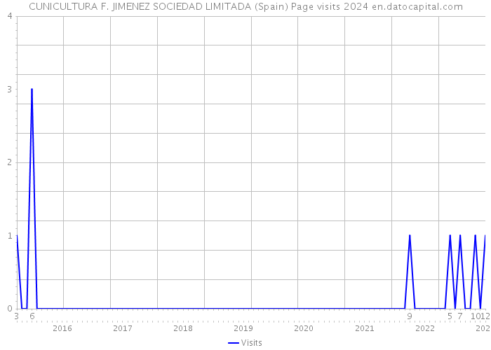 CUNICULTURA F. JIMENEZ SOCIEDAD LIMITADA (Spain) Page visits 2024 