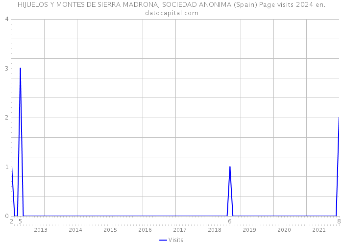 HIJUELOS Y MONTES DE SIERRA MADRONA, SOCIEDAD ANONIMA (Spain) Page visits 2024 