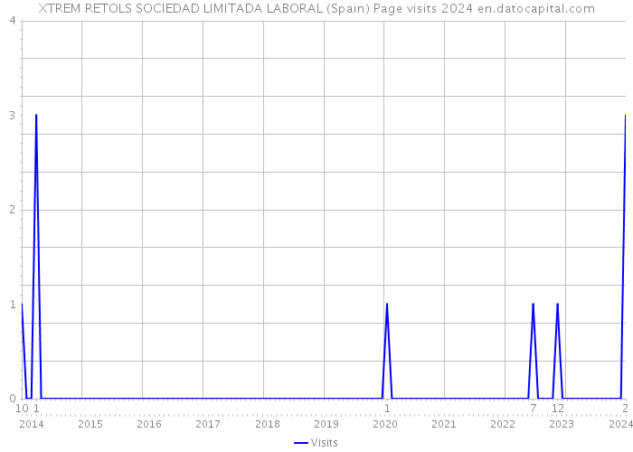 XTREM RETOLS SOCIEDAD LIMITADA LABORAL (Spain) Page visits 2024 