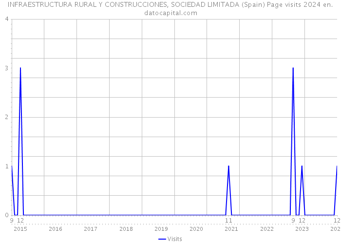 INFRAESTRUCTURA RURAL Y CONSTRUCCIONES, SOCIEDAD LIMITADA (Spain) Page visits 2024 