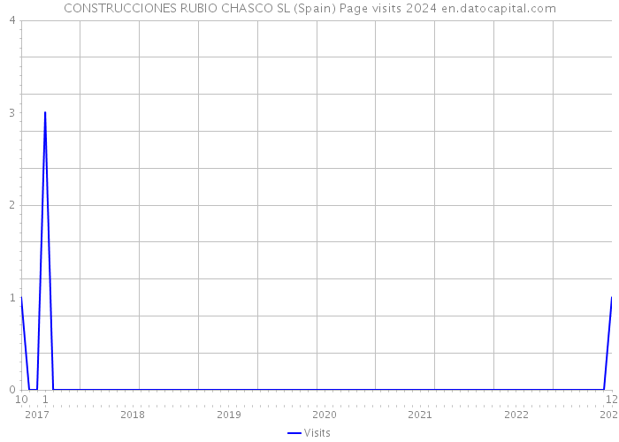 CONSTRUCCIONES RUBIO CHASCO SL (Spain) Page visits 2024 