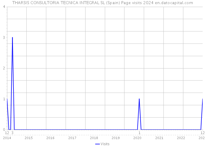 THARSIS CONSULTORIA TECNICA INTEGRAL SL (Spain) Page visits 2024 