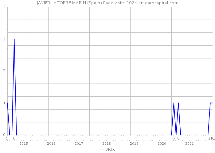 JAVIER LATORRE MARIN (Spain) Page visits 2024 