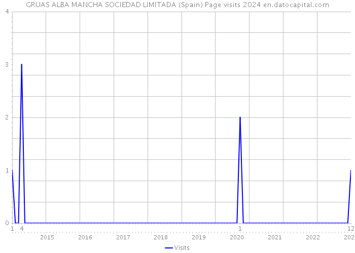 GRUAS ALBA MANCHA SOCIEDAD LIMITADA (Spain) Page visits 2024 