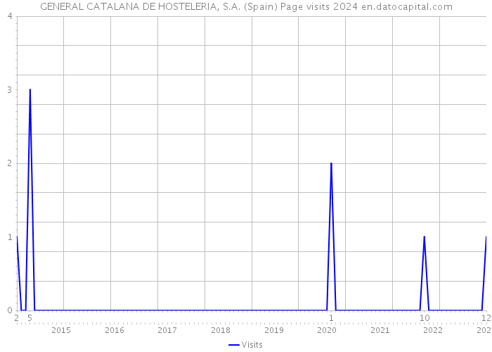 GENERAL CATALANA DE HOSTELERIA, S.A. (Spain) Page visits 2024 