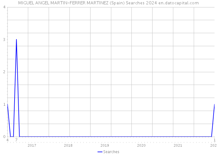 MIGUEL ANGEL MARTIN-FERRER MARTINEZ (Spain) Searches 2024 