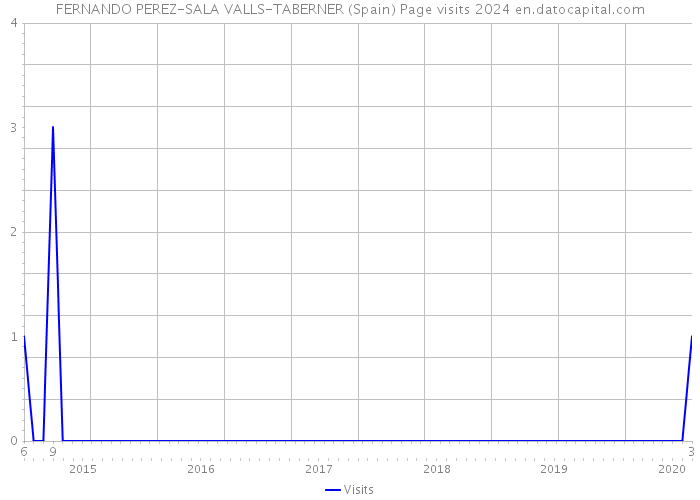FERNANDO PEREZ-SALA VALLS-TABERNER (Spain) Page visits 2024 