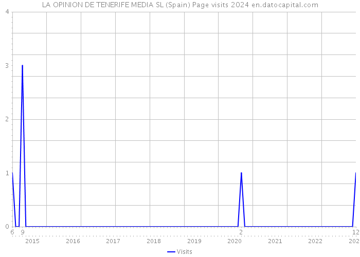 LA OPINION DE TENERIFE MEDIA SL (Spain) Page visits 2024 