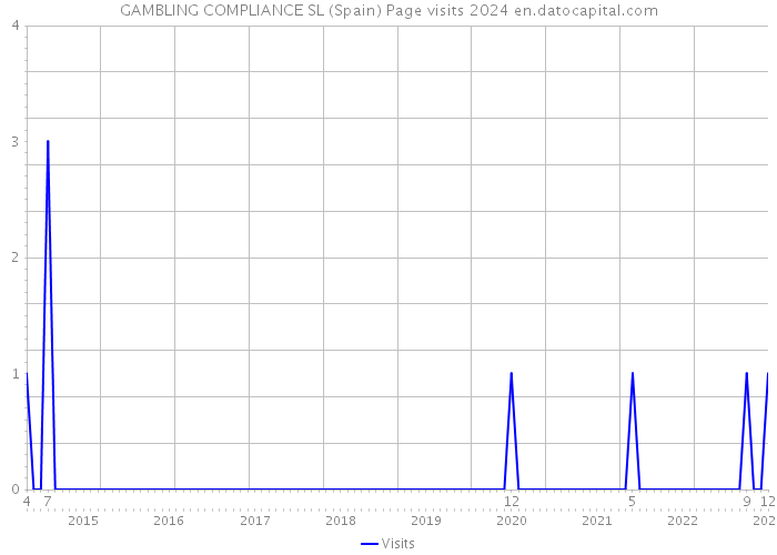 GAMBLING COMPLIANCE SL (Spain) Page visits 2024 