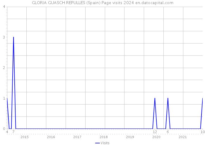 GLORIA GUASCH REPULLES (Spain) Page visits 2024 