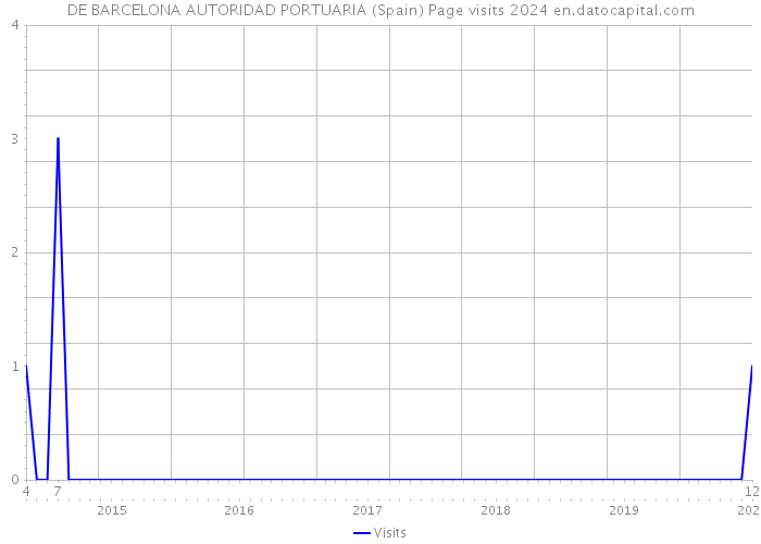 DE BARCELONA AUTORIDAD PORTUARIA (Spain) Page visits 2024 