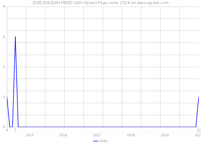 JOSE JOAQUIN PEREZ SAN (Spain) Page visits 2024 
