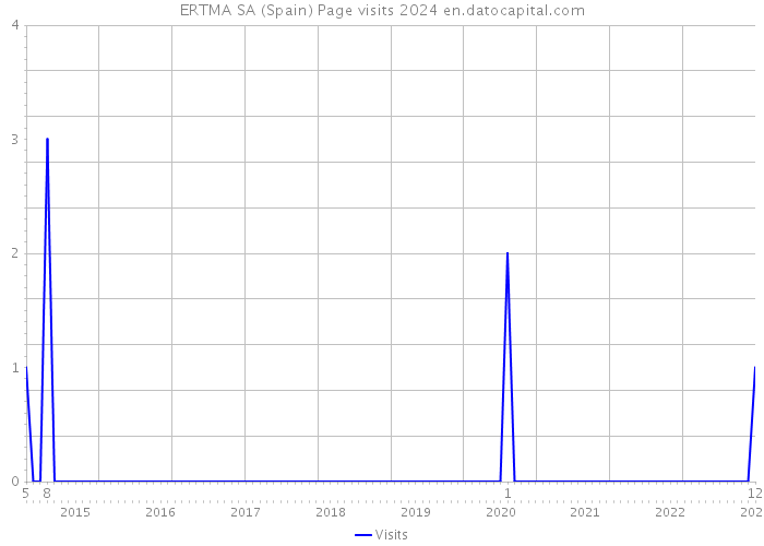 ERTMA SA (Spain) Page visits 2024 