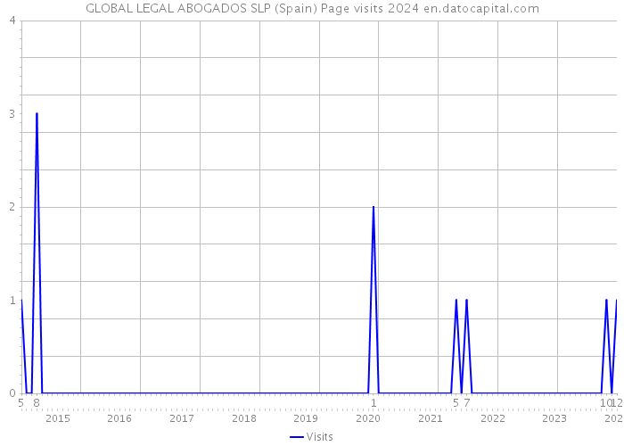 GLOBAL LEGAL ABOGADOS SLP (Spain) Page visits 2024 