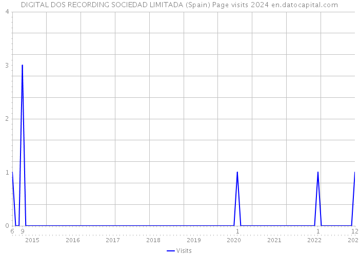 DIGITAL DOS RECORDING SOCIEDAD LIMITADA (Spain) Page visits 2024 