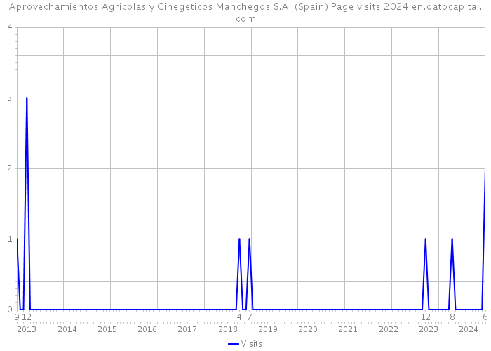 Aprovechamientos Agricolas y Cinegeticos Manchegos S.A. (Spain) Page visits 2024 