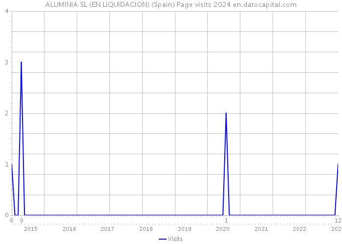 ALUMINIA SL (EN LIQUIDACION) (Spain) Page visits 2024 