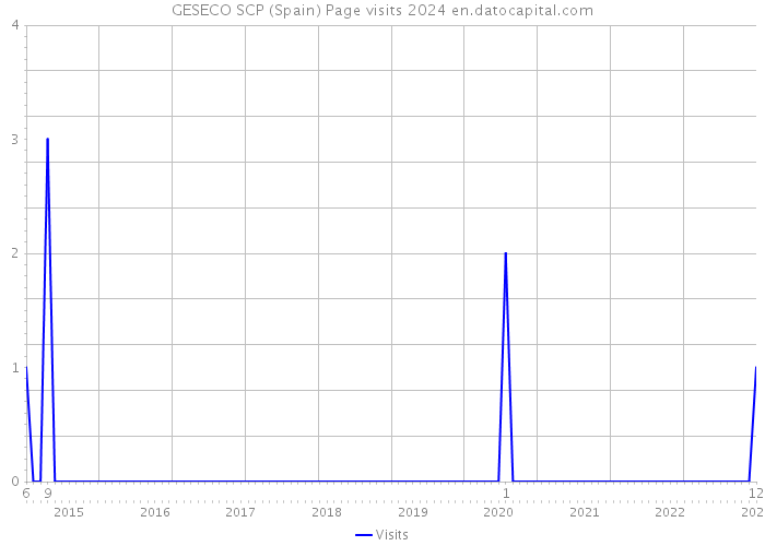 GESECO SCP (Spain) Page visits 2024 