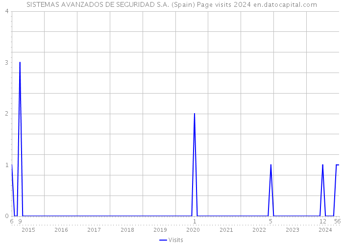 SISTEMAS AVANZADOS DE SEGURIDAD S.A. (Spain) Page visits 2024 
