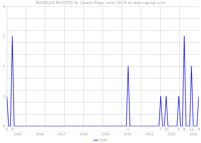 BODEGAS MUNTRA SL (Spain) Page visits 2024 