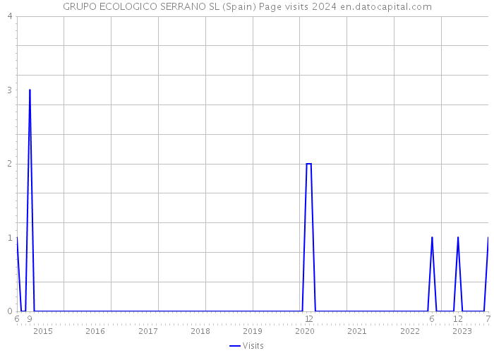 GRUPO ECOLOGICO SERRANO SL (Spain) Page visits 2024 