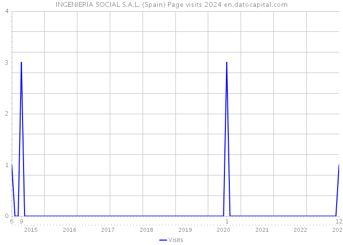 INGENIERIA SOCIAL S.A.L. (Spain) Page visits 2024 