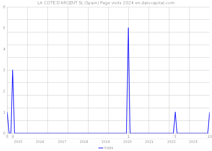 LA COTE D'ARGENT SL (Spain) Page visits 2024 