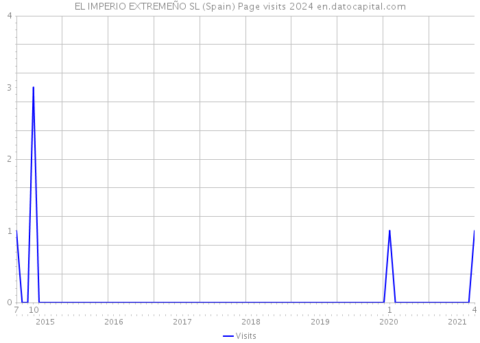 EL IMPERIO EXTREMEÑO SL (Spain) Page visits 2024 