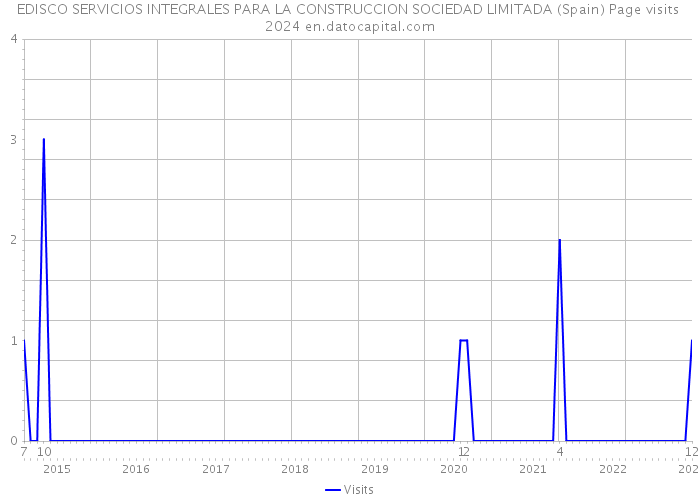 EDISCO SERVICIOS INTEGRALES PARA LA CONSTRUCCION SOCIEDAD LIMITADA (Spain) Page visits 2024 