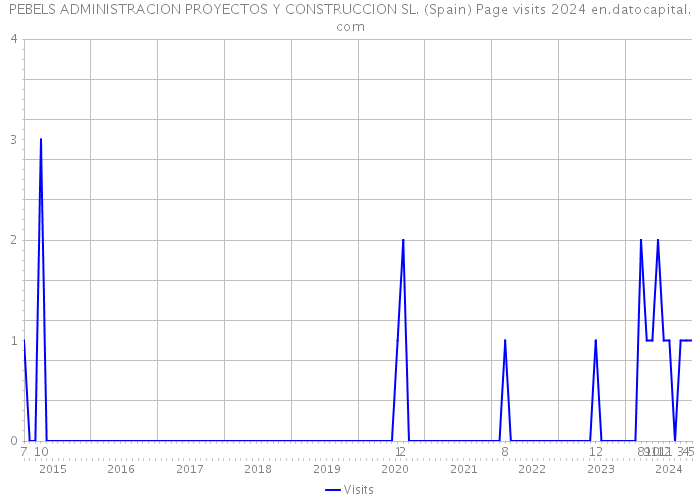 PEBELS ADMINISTRACION PROYECTOS Y CONSTRUCCION SL. (Spain) Page visits 2024 